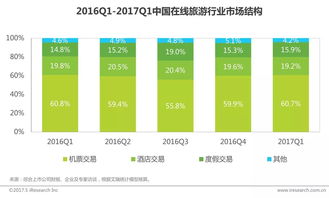 電子商務(wù)與在線旅游市場(chǎng)平穩(wěn)增長(zhǎng)，移動(dòng)端表現(xiàn)亮眼