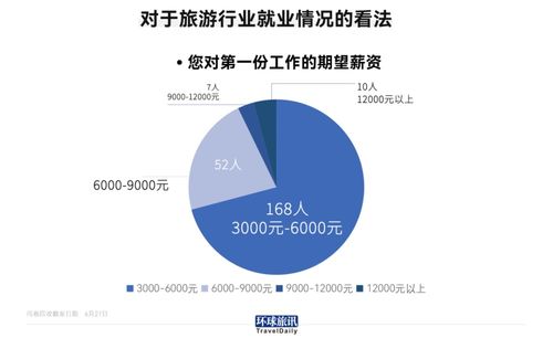旅游專業(yè)畢業(yè)生就業(yè)現(xiàn)狀調(diào)查 僅14%進(jìn)入行業(yè)，折射旅游業(yè)轉(zhuǎn)型挑戰(zhàn)